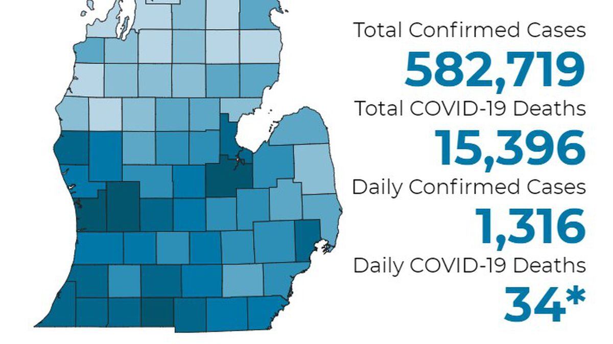 There have been 15,396 deaths and 582,719 confirmed cases throughout the state.